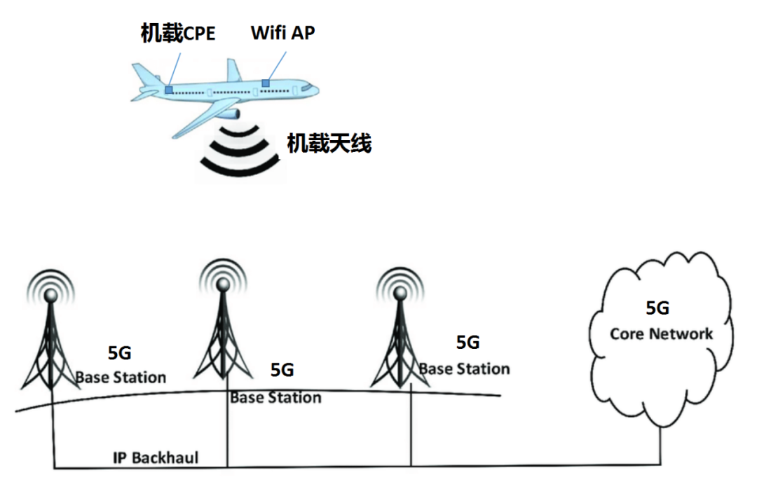 萬米高空接收地面5G信號的技術原理與實現方式